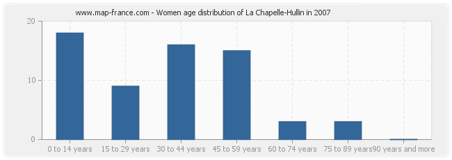 Women age distribution of La Chapelle-Hullin in 2007